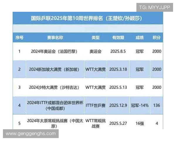 广州乒乓球队在邀请赛中以96分稳居积分榜首位展现强劲实力